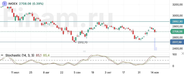 Мировые рынки не видят мотивации для ралли